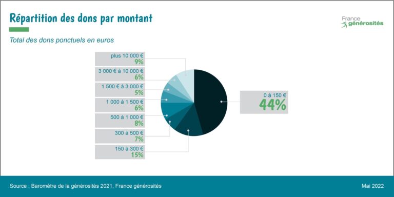 Répartition des dons par montant (source : Baromètre de la générosité 2021 - France générosités)