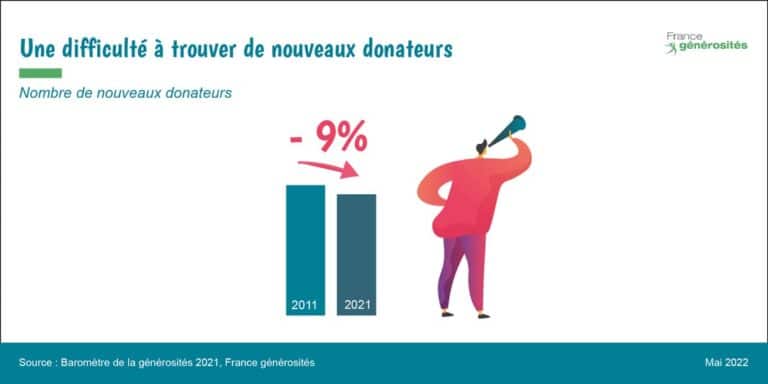 Une difficulté à trouver de nouveaux donateurs (source : Baromètre de la générosité - France générosités)