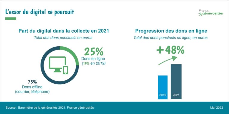 L'essor du digital se poursuit (source : Baromètre de la générosité - France générosités)