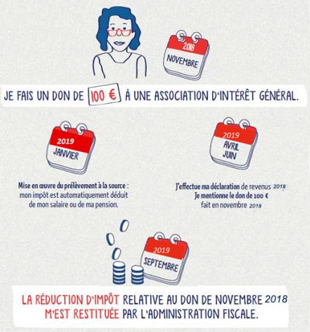 Infographie expliquant le prélèvement à la source et la réducation d'impôt relative au don effectué